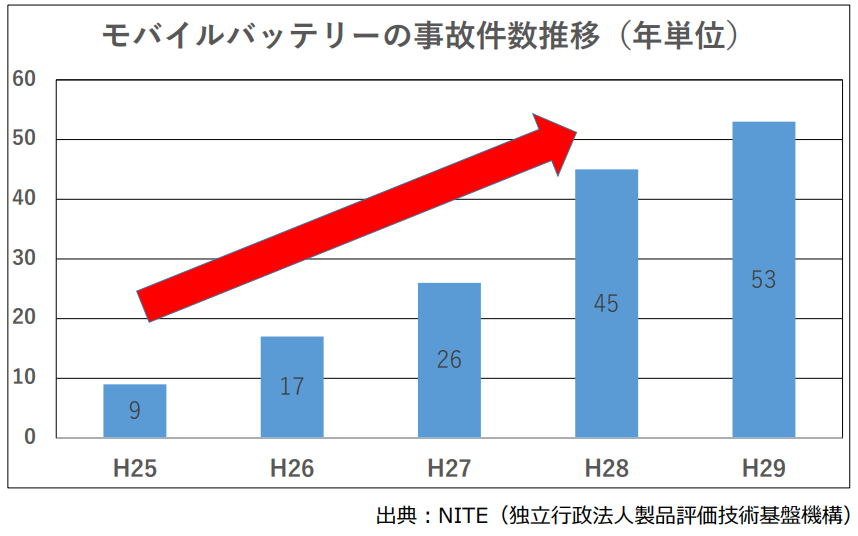 AmazonでPSEモバイルバッテリーの出品ができない！？見直すべき