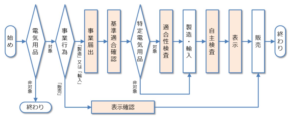 PSE特定電気用品以外（丸形PSE）の基準適合確認レポートの不備・修正の